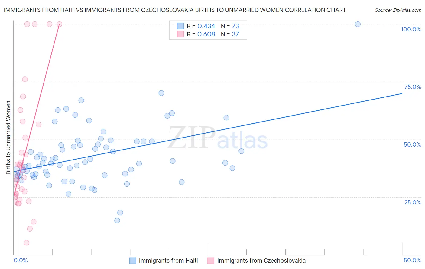 Immigrants from Haiti vs Immigrants from Czechoslovakia Births to Unmarried Women