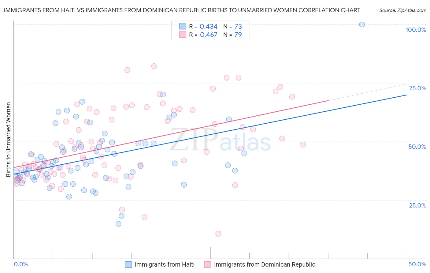 Immigrants from Haiti vs Immigrants from Dominican Republic Births to Unmarried Women