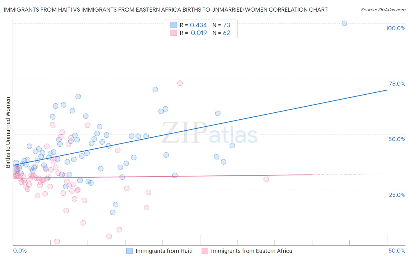 Immigrants from Haiti vs Immigrants from Eastern Africa Births to Unmarried Women