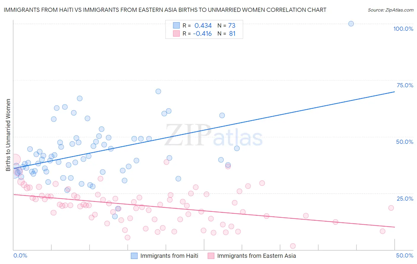 Immigrants from Haiti vs Immigrants from Eastern Asia Births to Unmarried Women