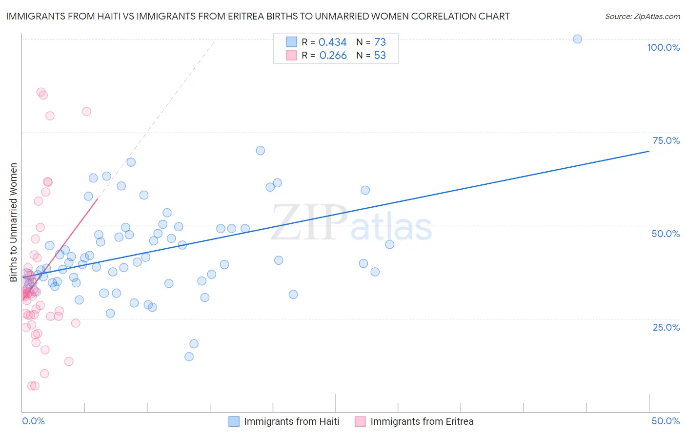 Immigrants from Haiti vs Immigrants from Eritrea Births to Unmarried Women
