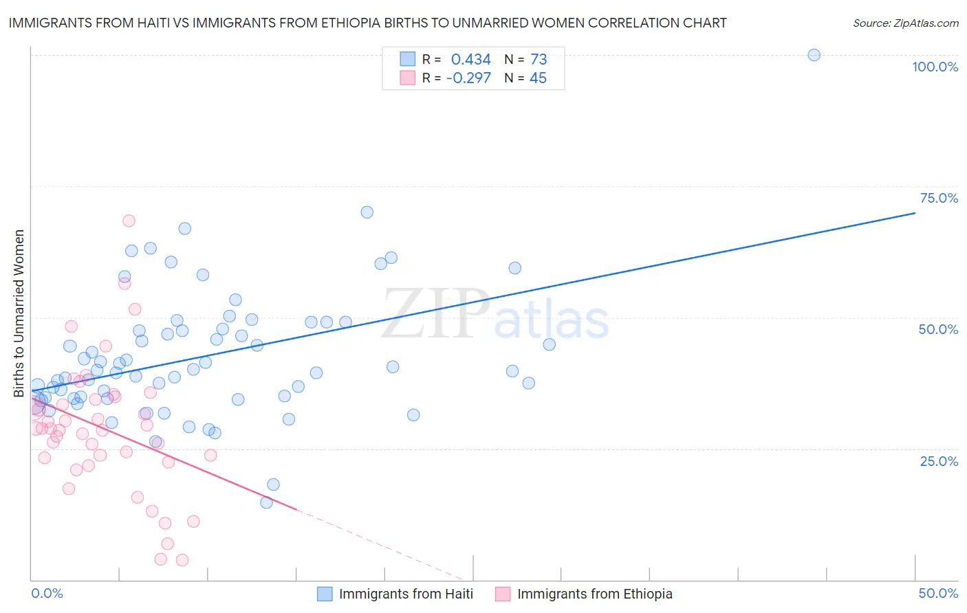 Immigrants from Haiti vs Immigrants from Ethiopia Births to Unmarried Women