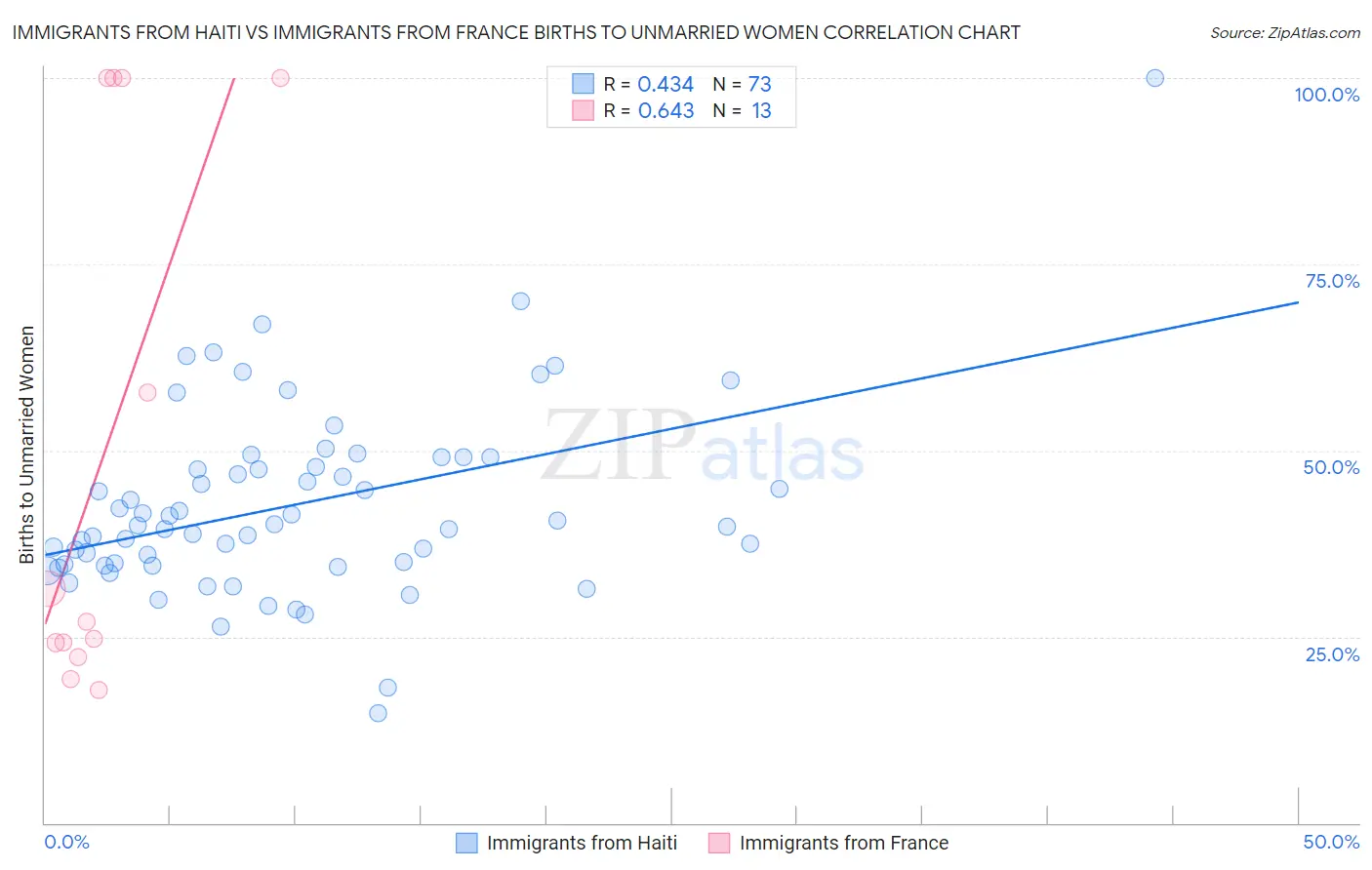 Immigrants from Haiti vs Immigrants from France Births to Unmarried Women