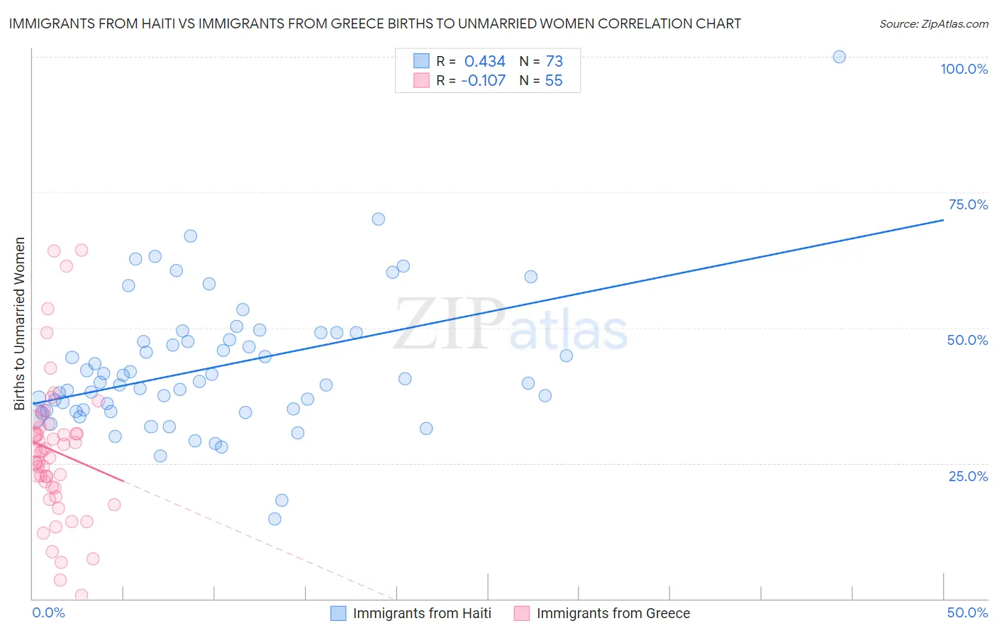 Immigrants from Haiti vs Immigrants from Greece Births to Unmarried Women