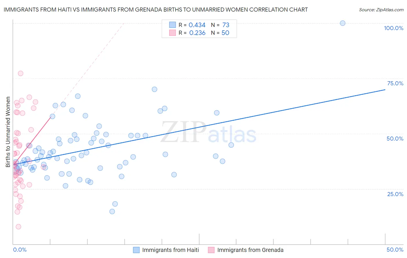Immigrants from Haiti vs Immigrants from Grenada Births to Unmarried Women