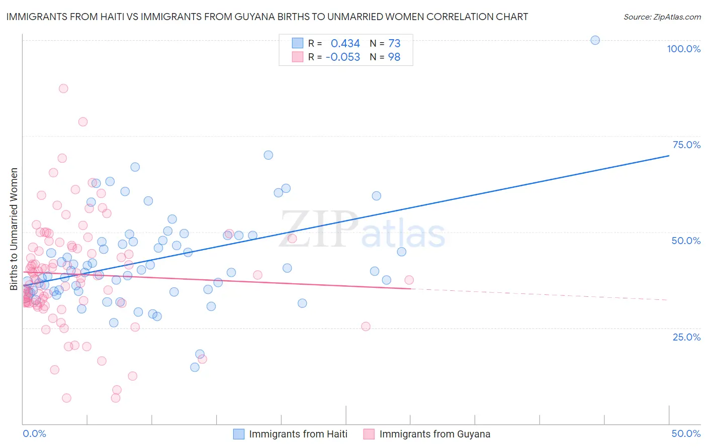Immigrants from Haiti vs Immigrants from Guyana Births to Unmarried Women