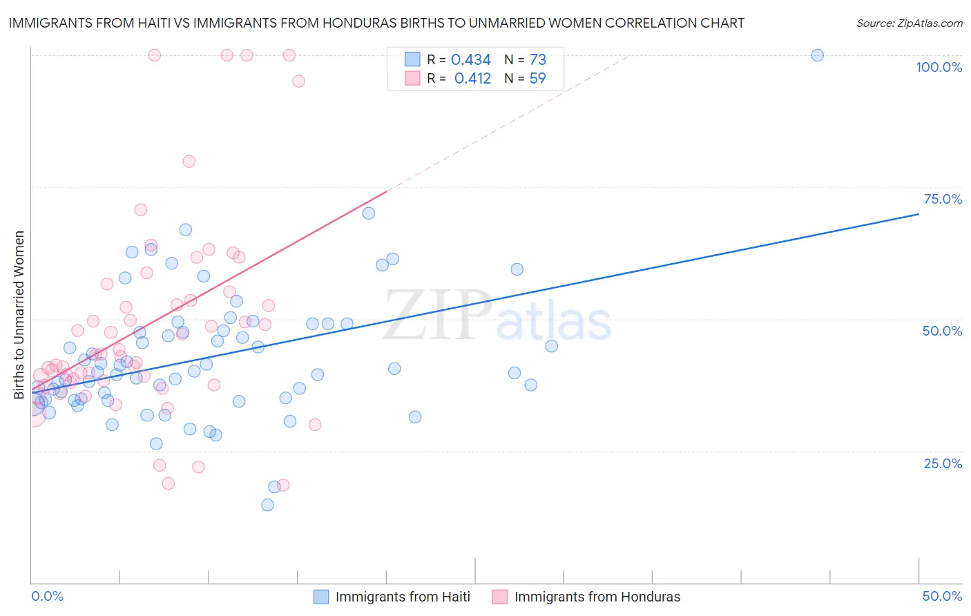 Immigrants from Haiti vs Immigrants from Honduras Births to Unmarried Women