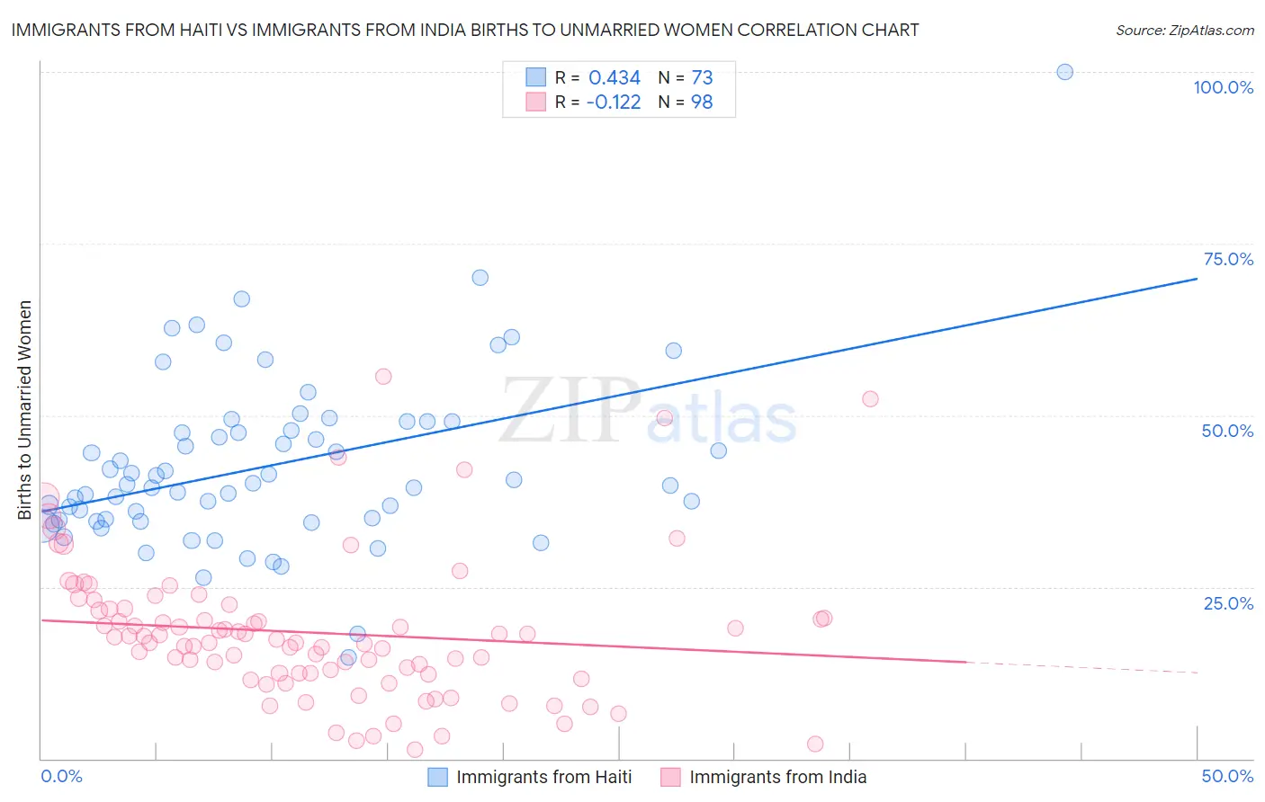 Immigrants from Haiti vs Immigrants from India Births to Unmarried Women