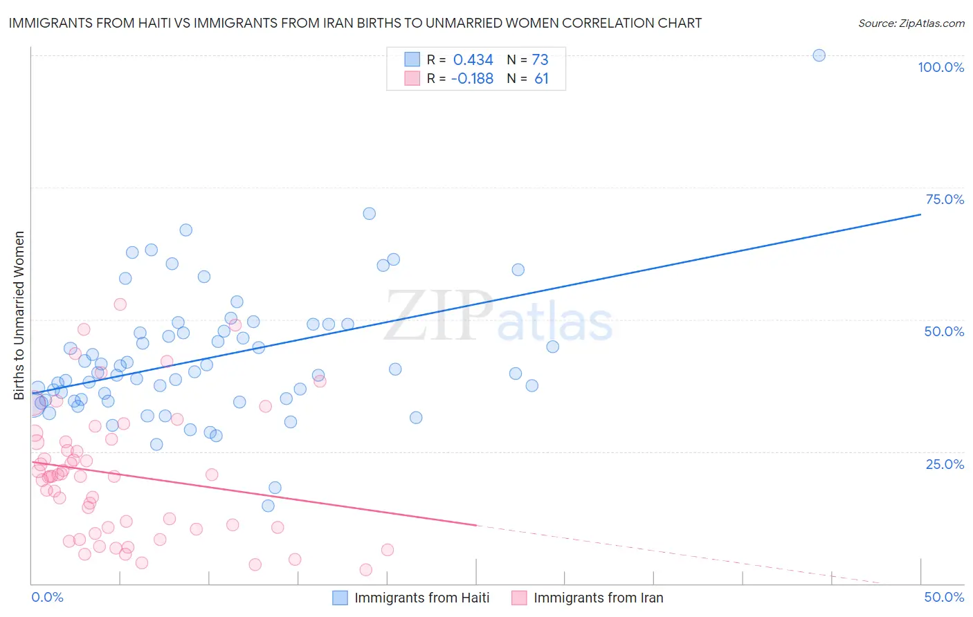 Immigrants from Haiti vs Immigrants from Iran Births to Unmarried Women