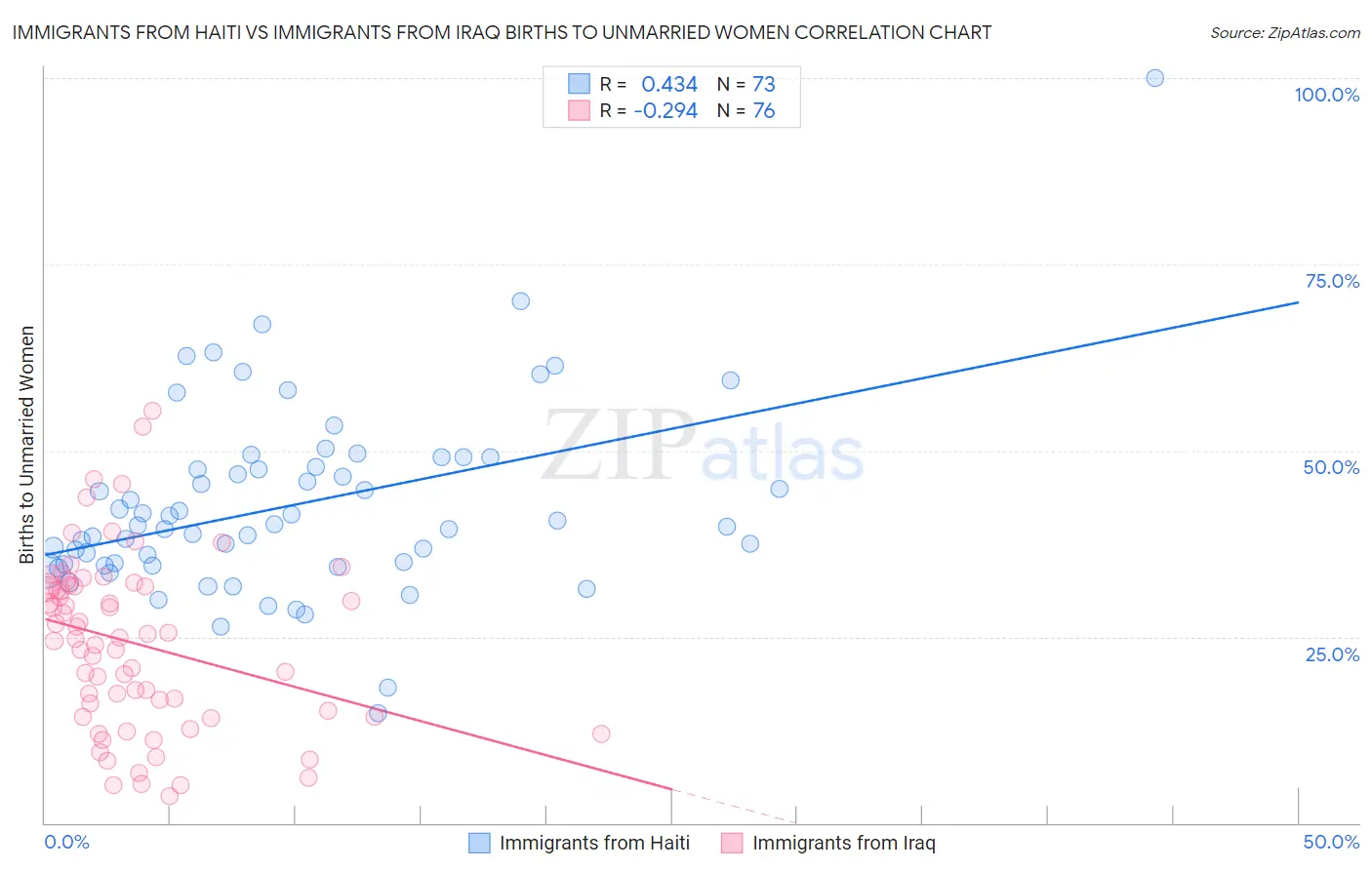 Immigrants from Haiti vs Immigrants from Iraq Births to Unmarried Women