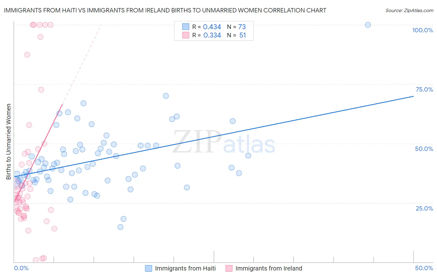 Immigrants from Haiti vs Immigrants from Ireland Births to Unmarried Women