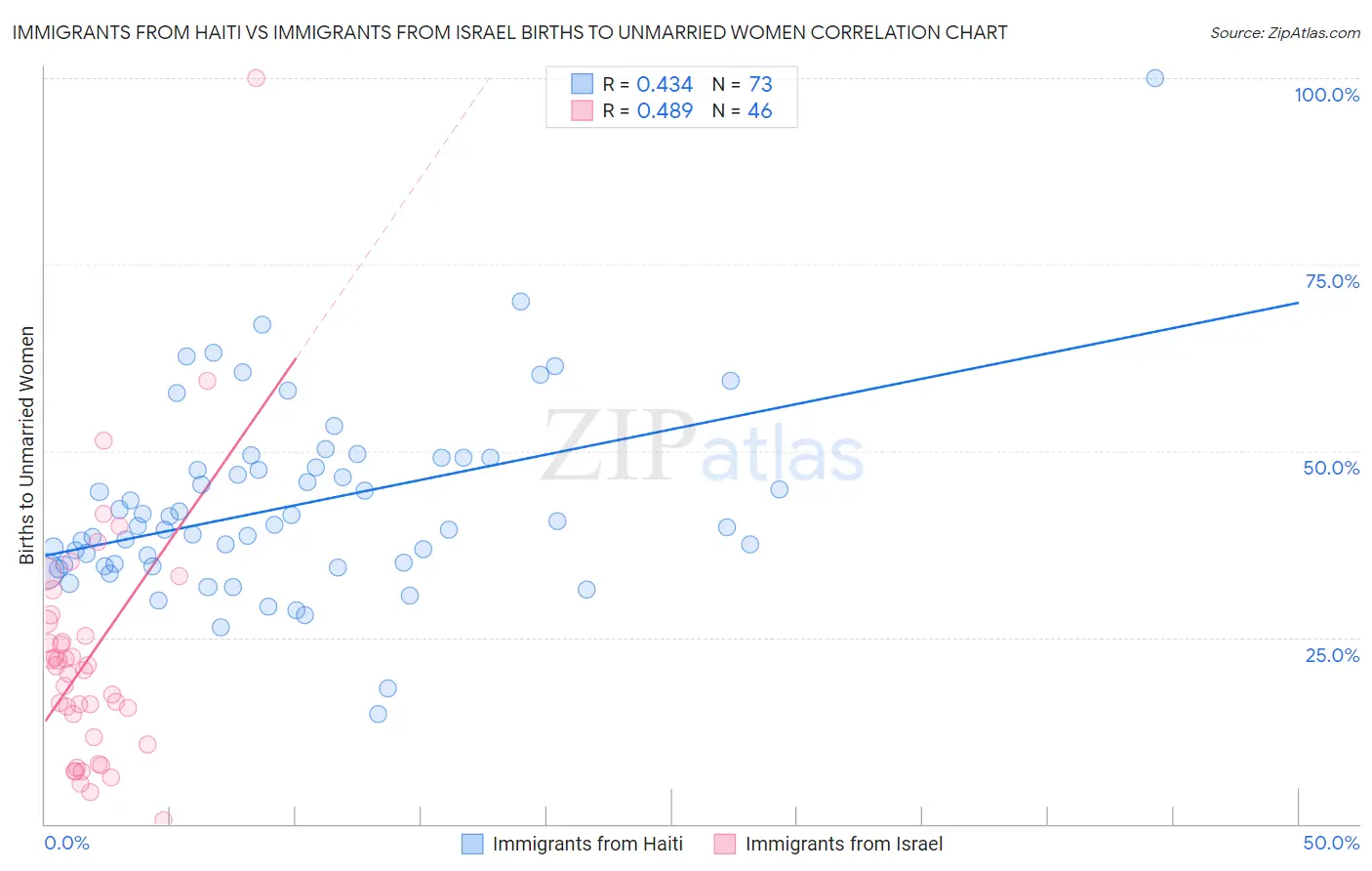 Immigrants from Haiti vs Immigrants from Israel Births to Unmarried Women