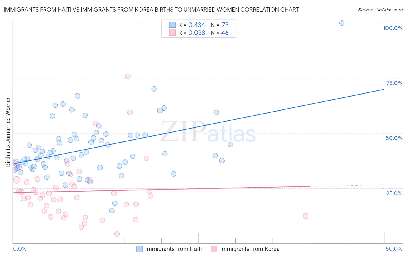 Immigrants from Haiti vs Immigrants from Korea Births to Unmarried Women