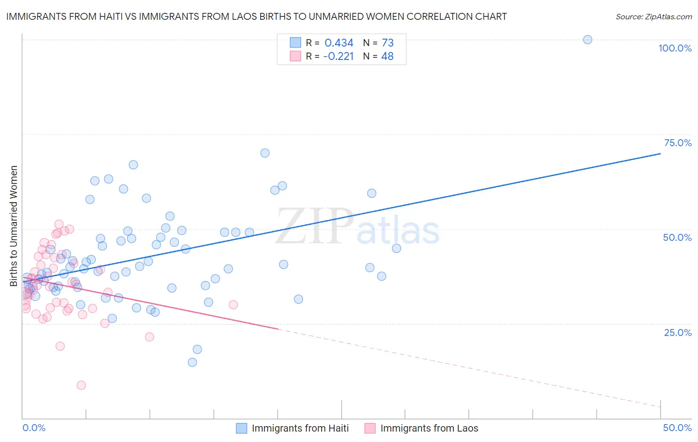 Immigrants from Haiti vs Immigrants from Laos Births to Unmarried Women