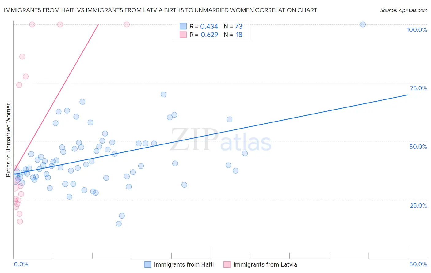 Immigrants from Haiti vs Immigrants from Latvia Births to Unmarried Women