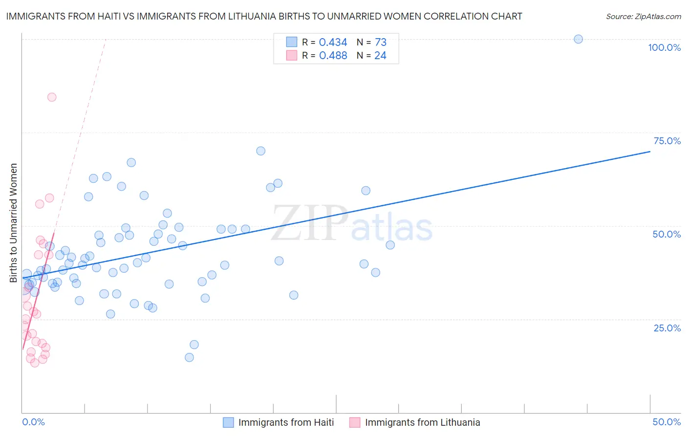 Immigrants from Haiti vs Immigrants from Lithuania Births to Unmarried Women