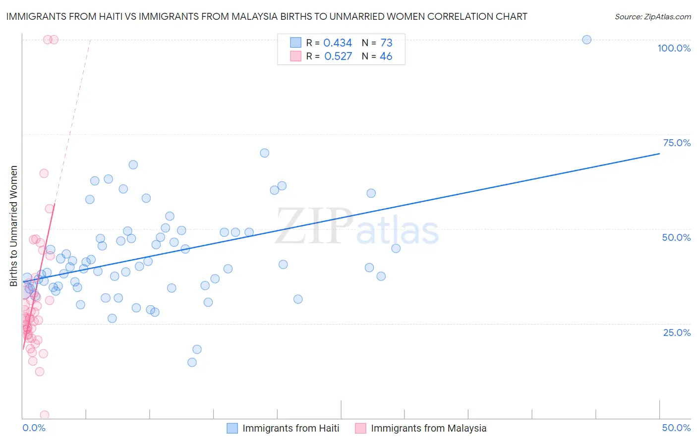 Immigrants from Haiti vs Immigrants from Malaysia Births to Unmarried Women