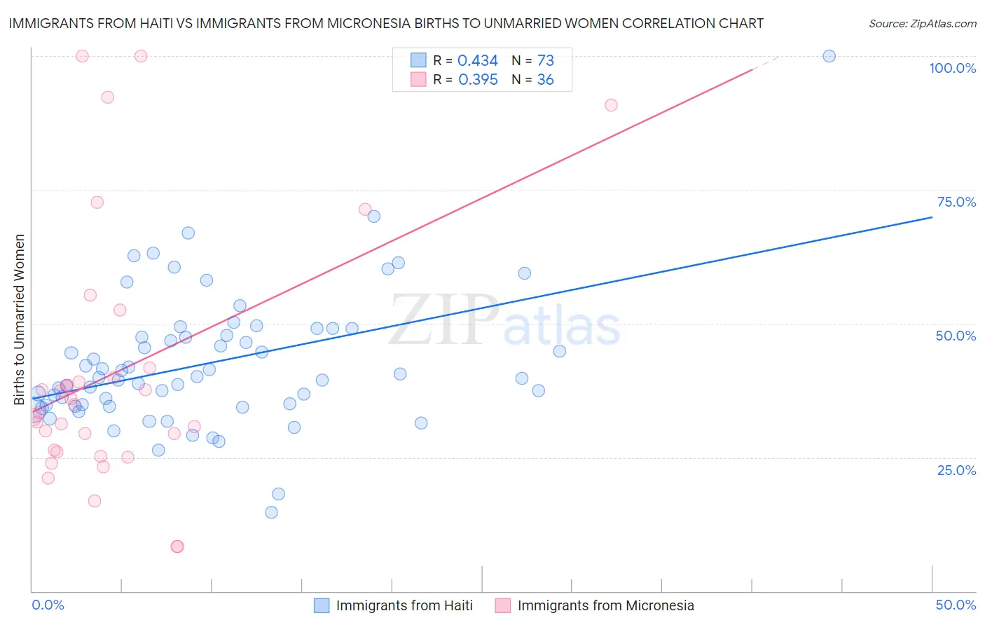 Immigrants from Haiti vs Immigrants from Micronesia Births to Unmarried Women