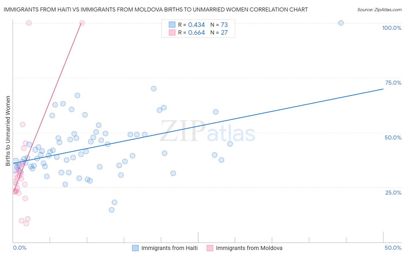 Immigrants from Haiti vs Immigrants from Moldova Births to Unmarried Women