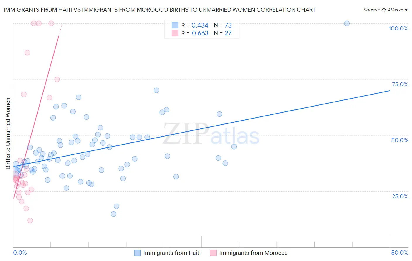 Immigrants from Haiti vs Immigrants from Morocco Births to Unmarried Women