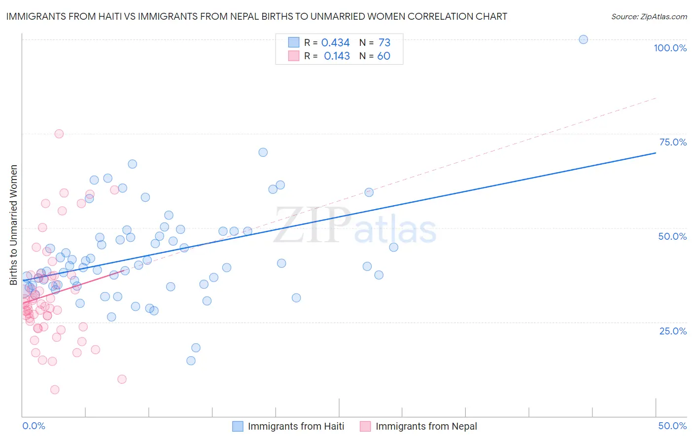Immigrants from Haiti vs Immigrants from Nepal Births to Unmarried Women