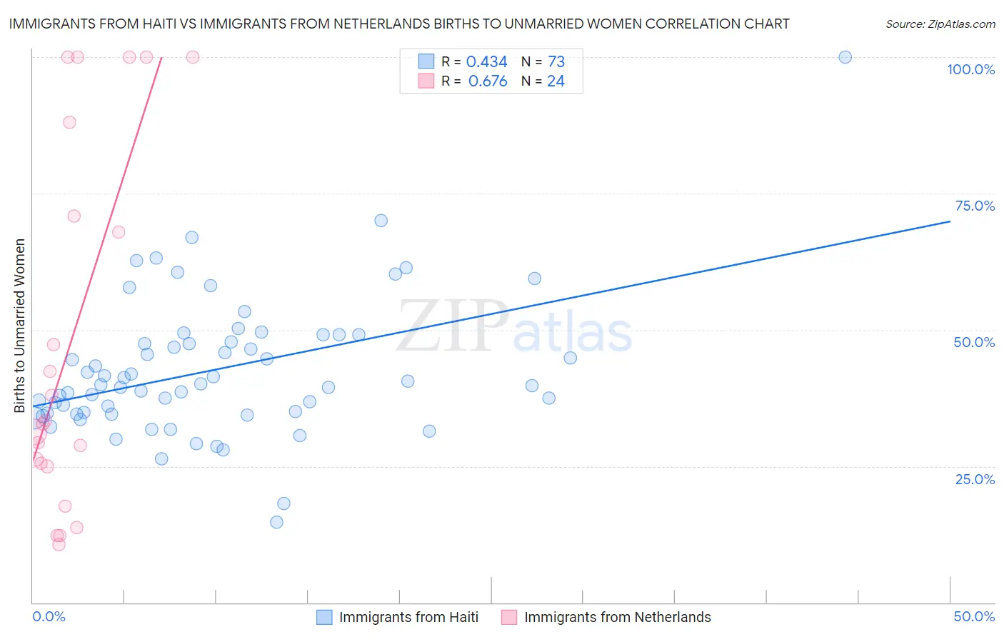 Immigrants from Haiti vs Immigrants from Netherlands Births to Unmarried Women