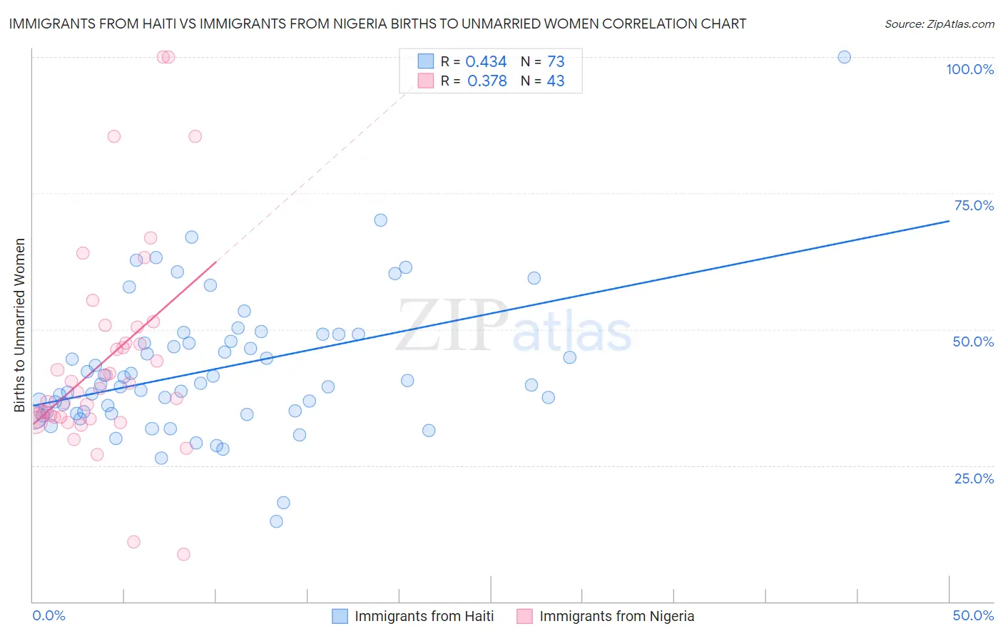 Immigrants from Haiti vs Immigrants from Nigeria Births to Unmarried Women