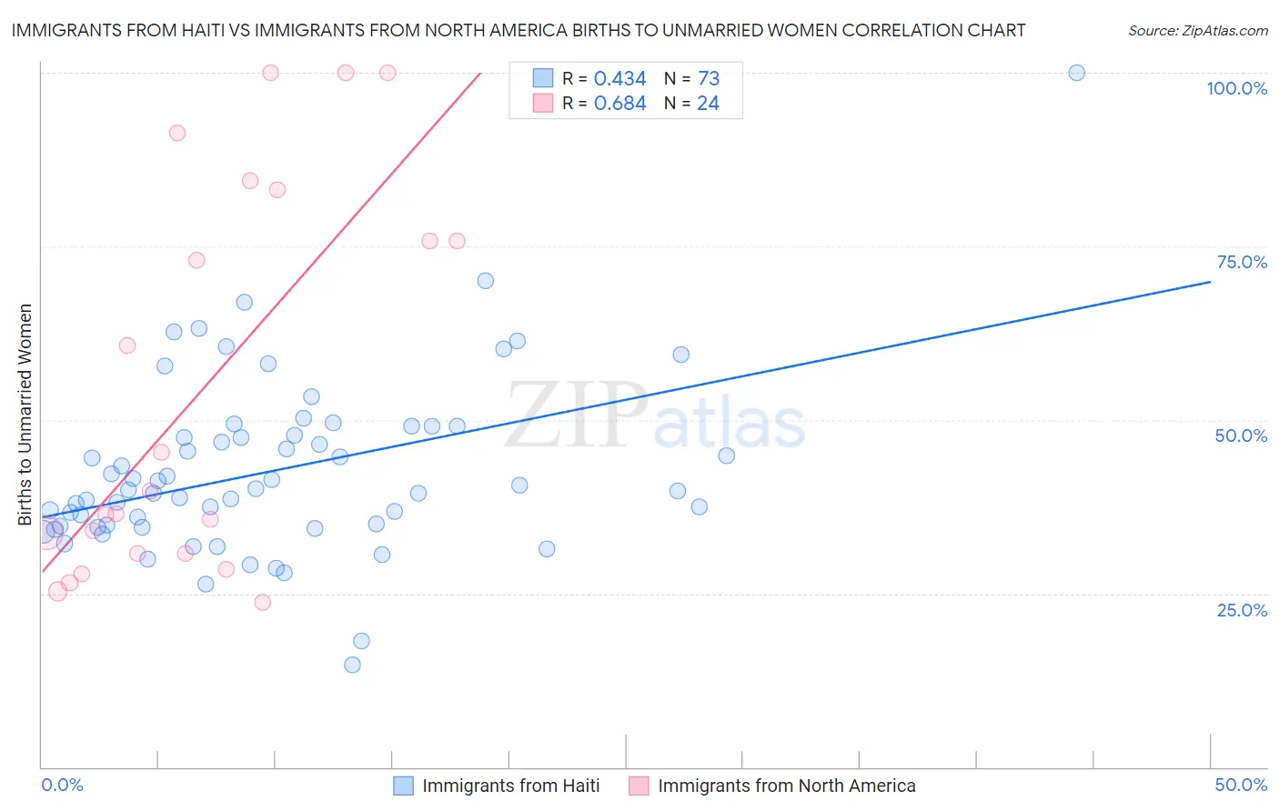 Immigrants from Haiti vs Immigrants from North America Births to Unmarried Women