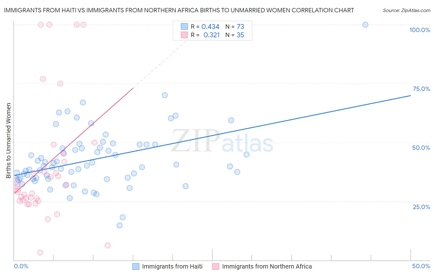 Immigrants from Haiti vs Immigrants from Northern Africa Births to Unmarried Women