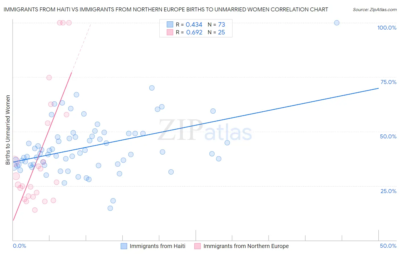 Immigrants from Haiti vs Immigrants from Northern Europe Births to Unmarried Women