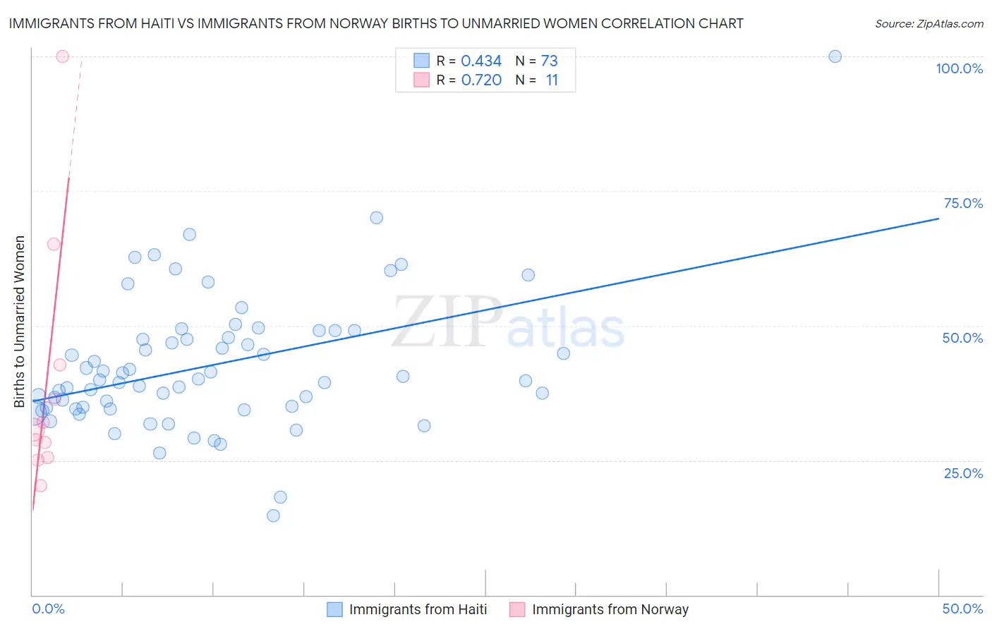 Immigrants from Haiti vs Immigrants from Norway Births to Unmarried Women