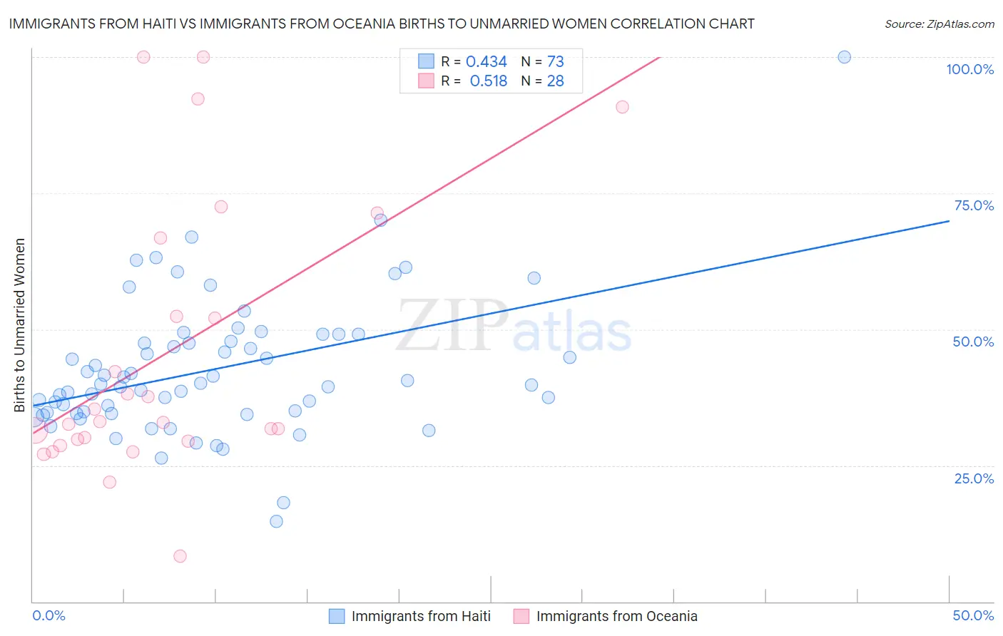 Immigrants from Haiti vs Immigrants from Oceania Births to Unmarried Women