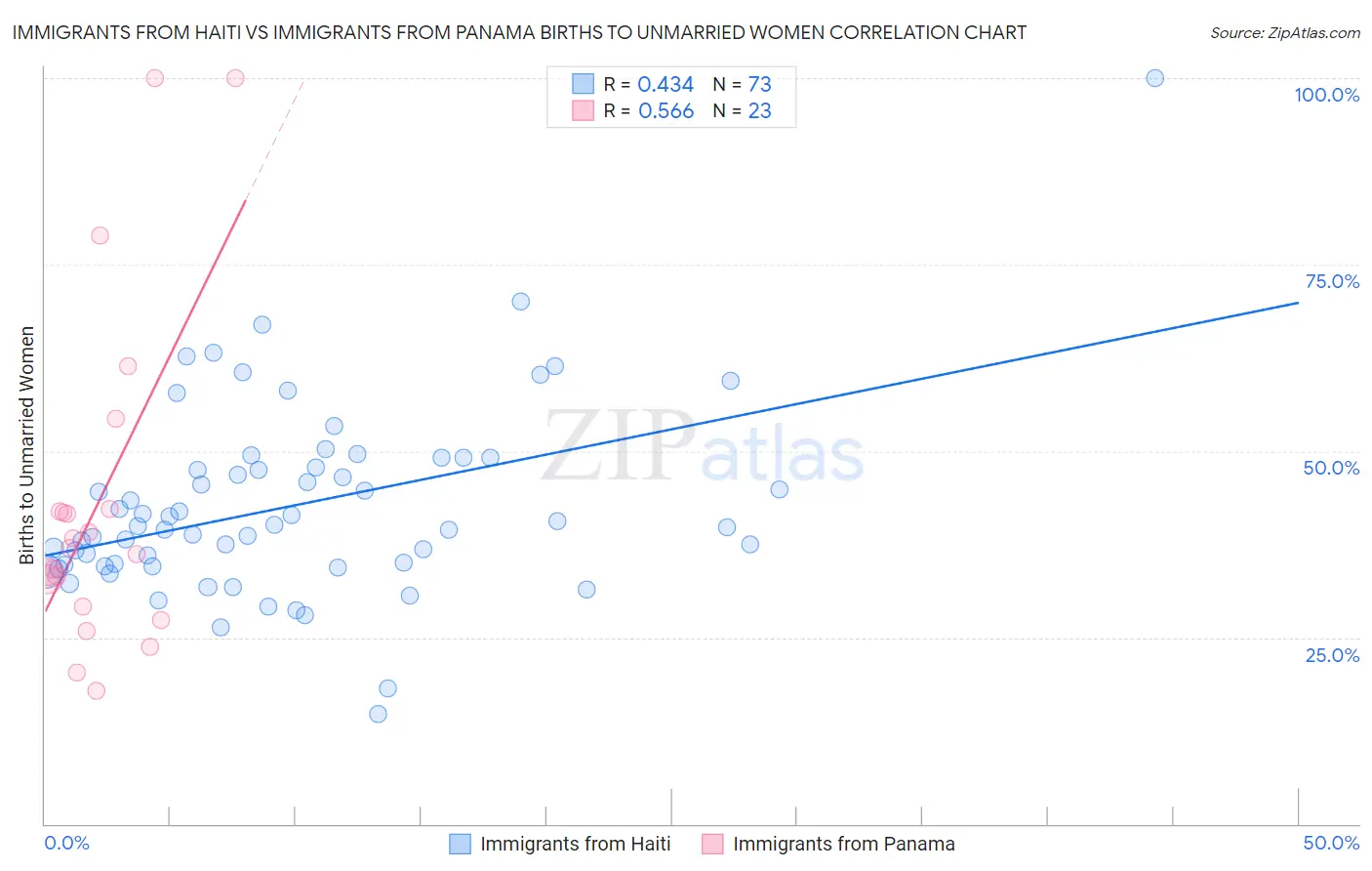 Immigrants from Haiti vs Immigrants from Panama Births to Unmarried Women