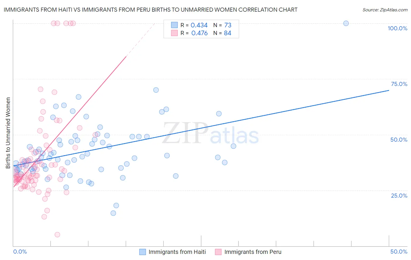 Immigrants from Haiti vs Immigrants from Peru Births to Unmarried Women