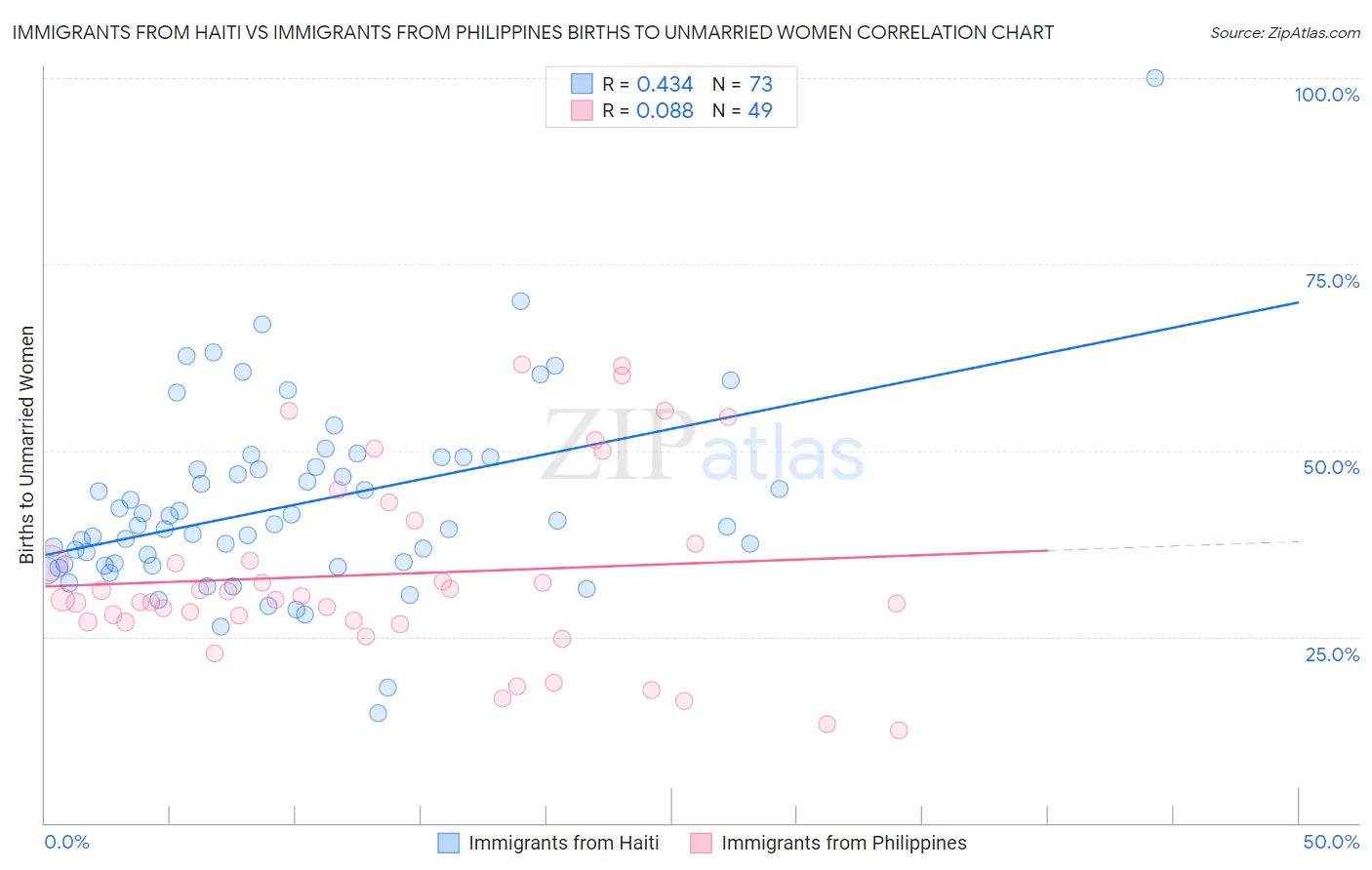 Immigrants from Haiti vs Immigrants from Philippines Births to Unmarried Women