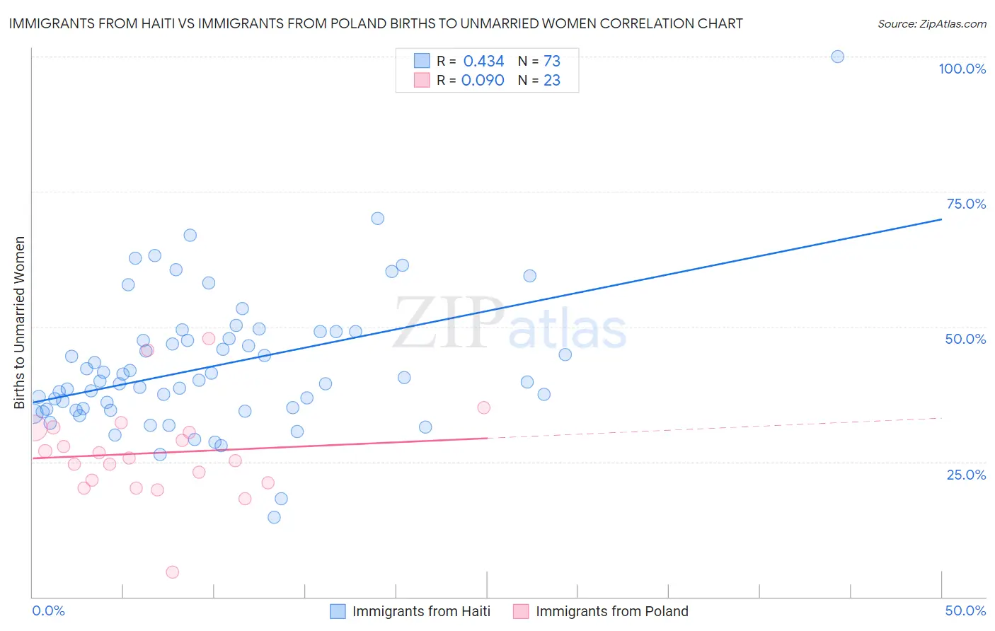 Immigrants from Haiti vs Immigrants from Poland Births to Unmarried Women