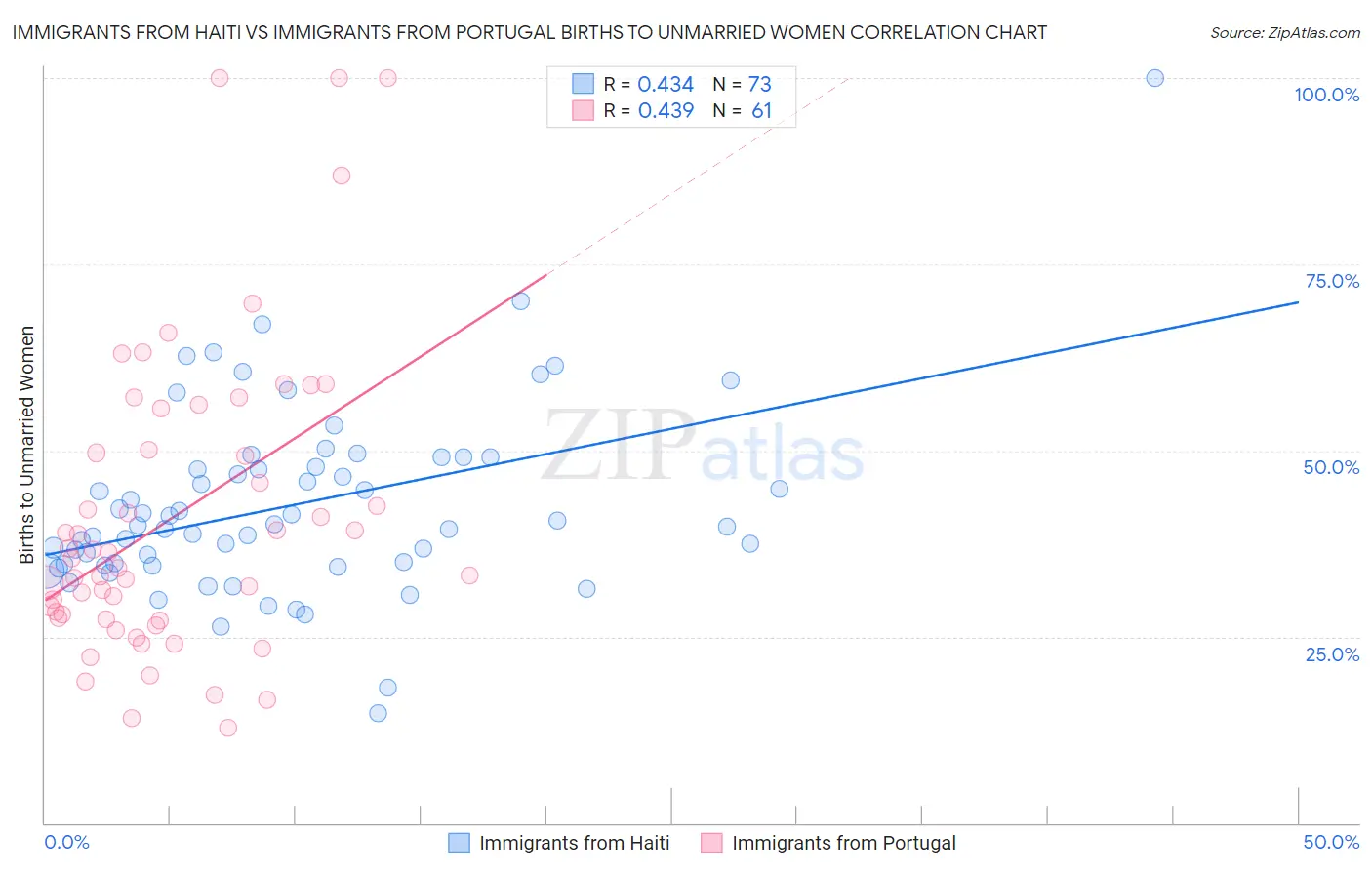 Immigrants from Haiti vs Immigrants from Portugal Births to Unmarried Women