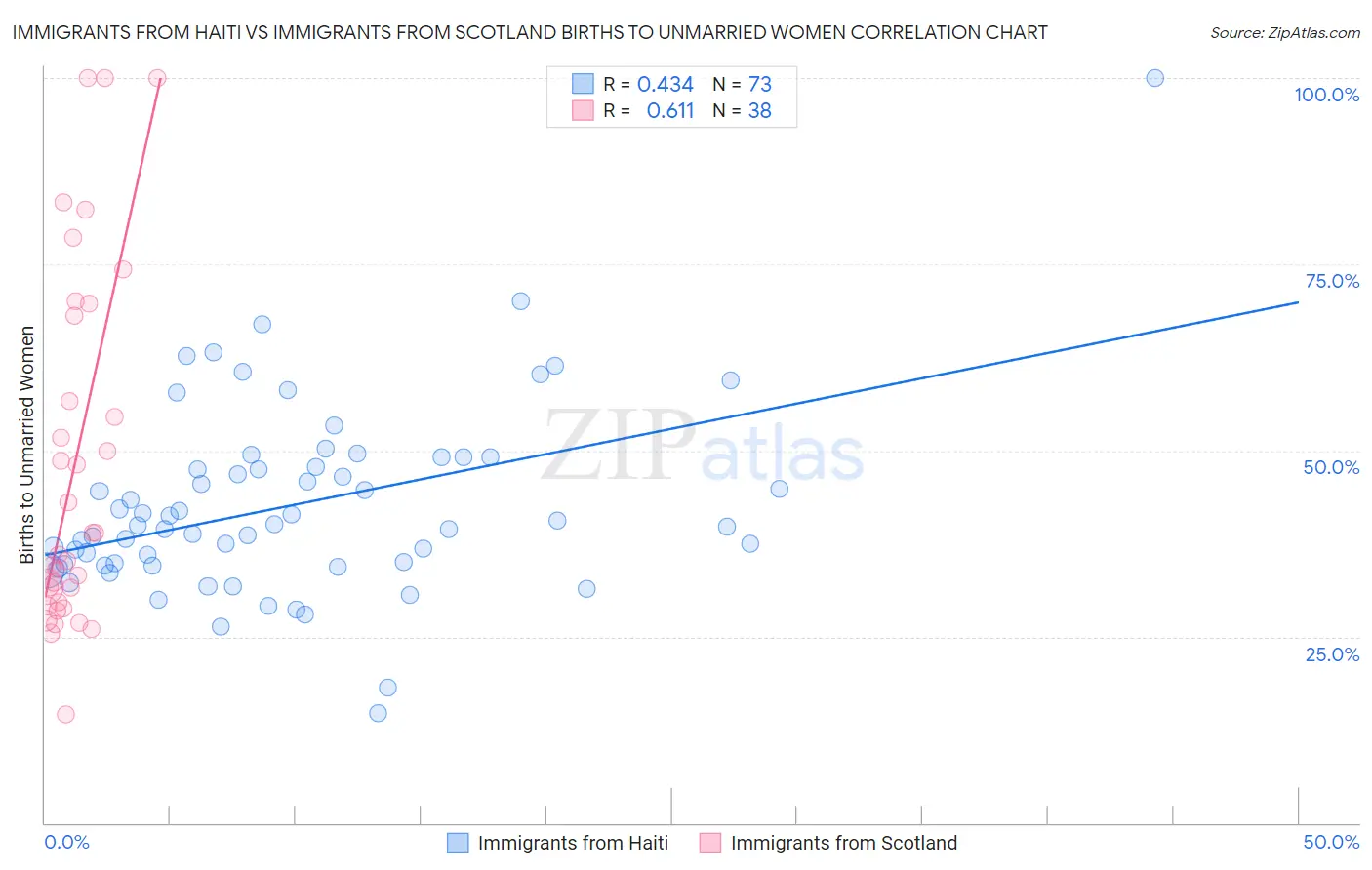 Immigrants from Haiti vs Immigrants from Scotland Births to Unmarried Women