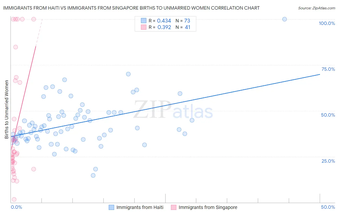 Immigrants from Haiti vs Immigrants from Singapore Births to Unmarried Women