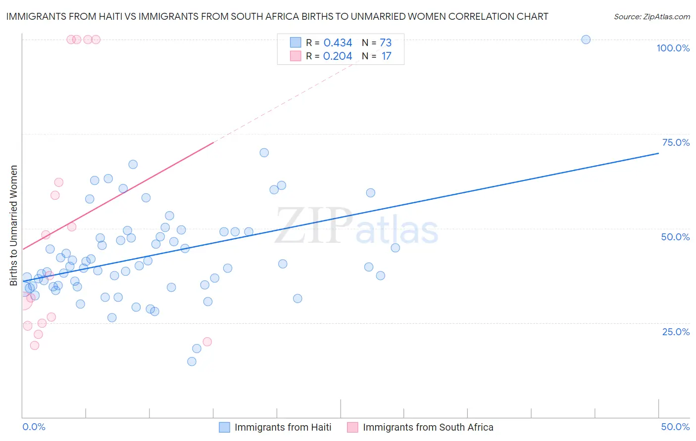 Immigrants from Haiti vs Immigrants from South Africa Births to Unmarried Women