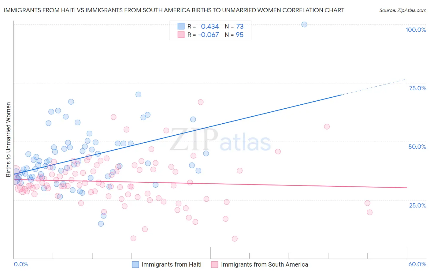 Immigrants from Haiti vs Immigrants from South America Births to Unmarried Women