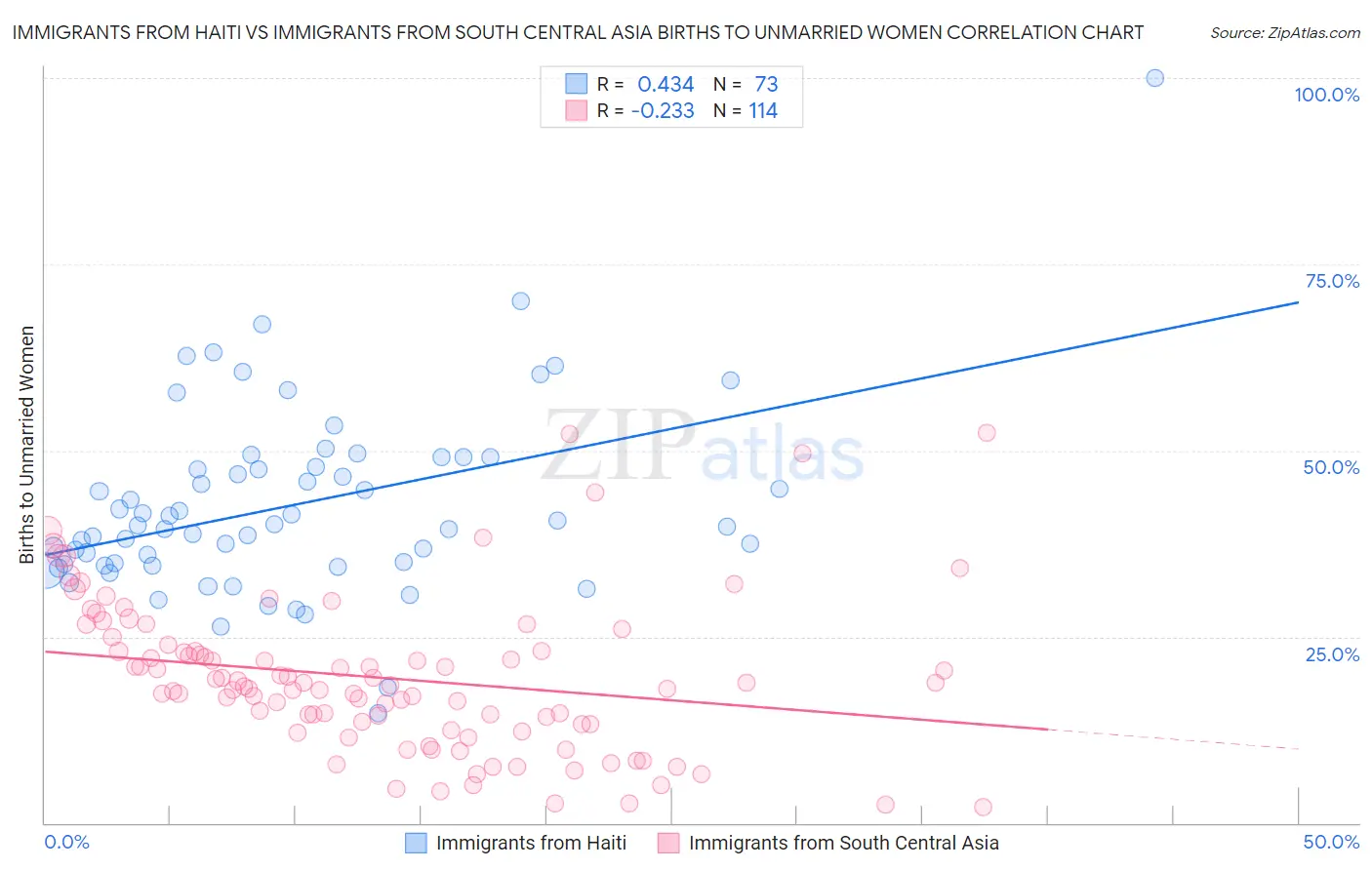 Immigrants from Haiti vs Immigrants from South Central Asia Births to Unmarried Women