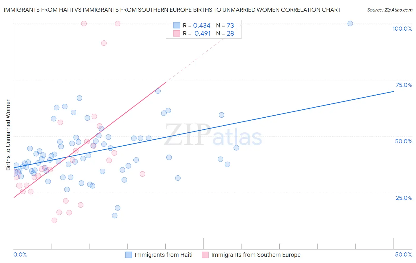 Immigrants from Haiti vs Immigrants from Southern Europe Births to Unmarried Women