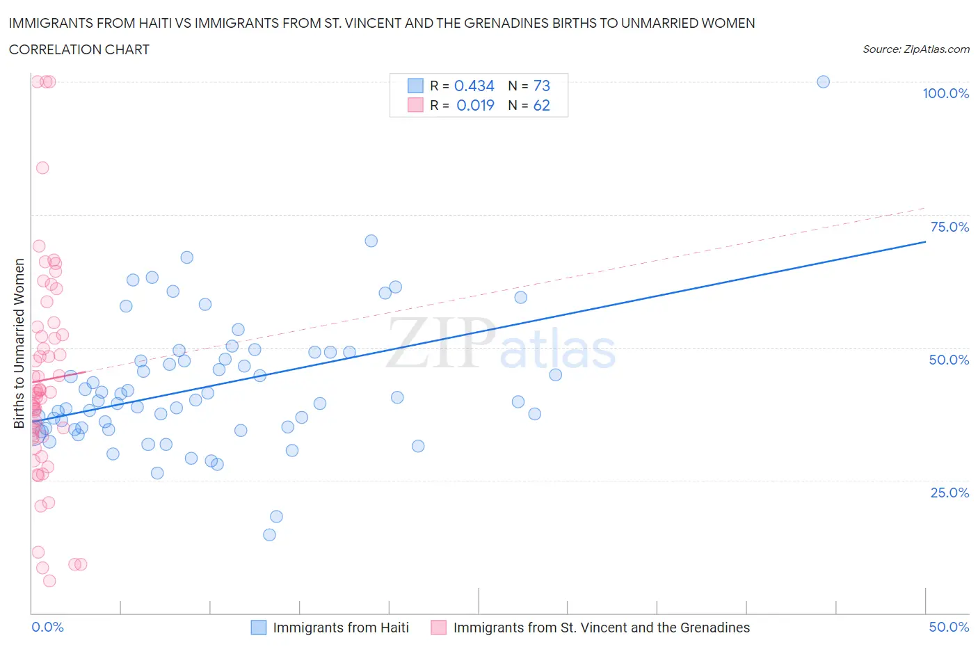 Immigrants from Haiti vs Immigrants from St. Vincent and the Grenadines Births to Unmarried Women