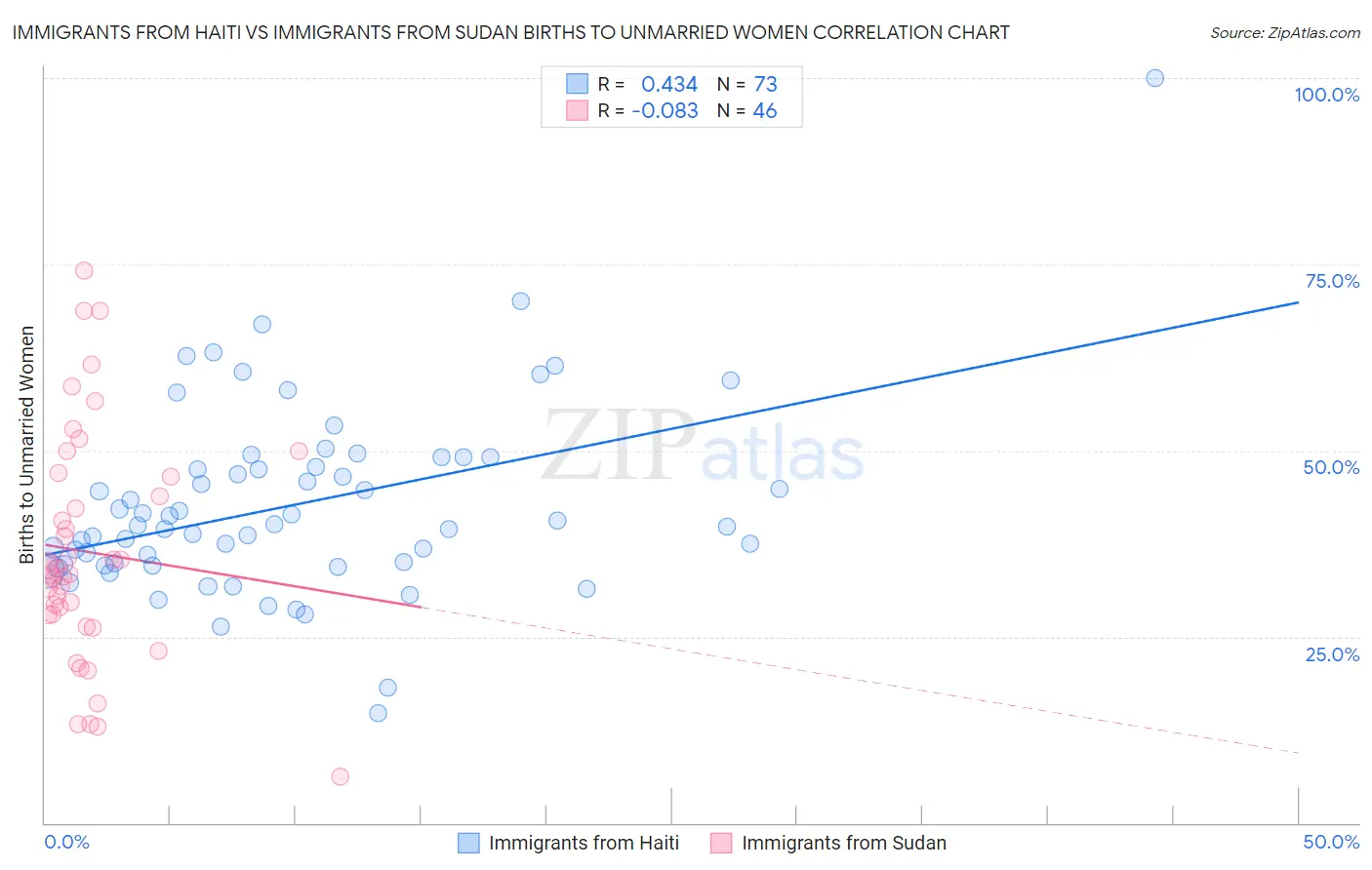 Immigrants from Haiti vs Immigrants from Sudan Births to Unmarried Women