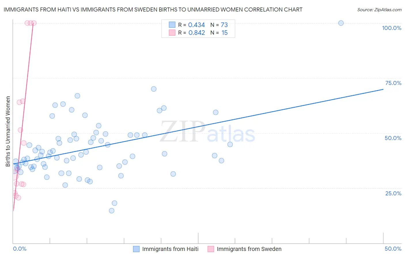 Immigrants from Haiti vs Immigrants from Sweden Births to Unmarried Women