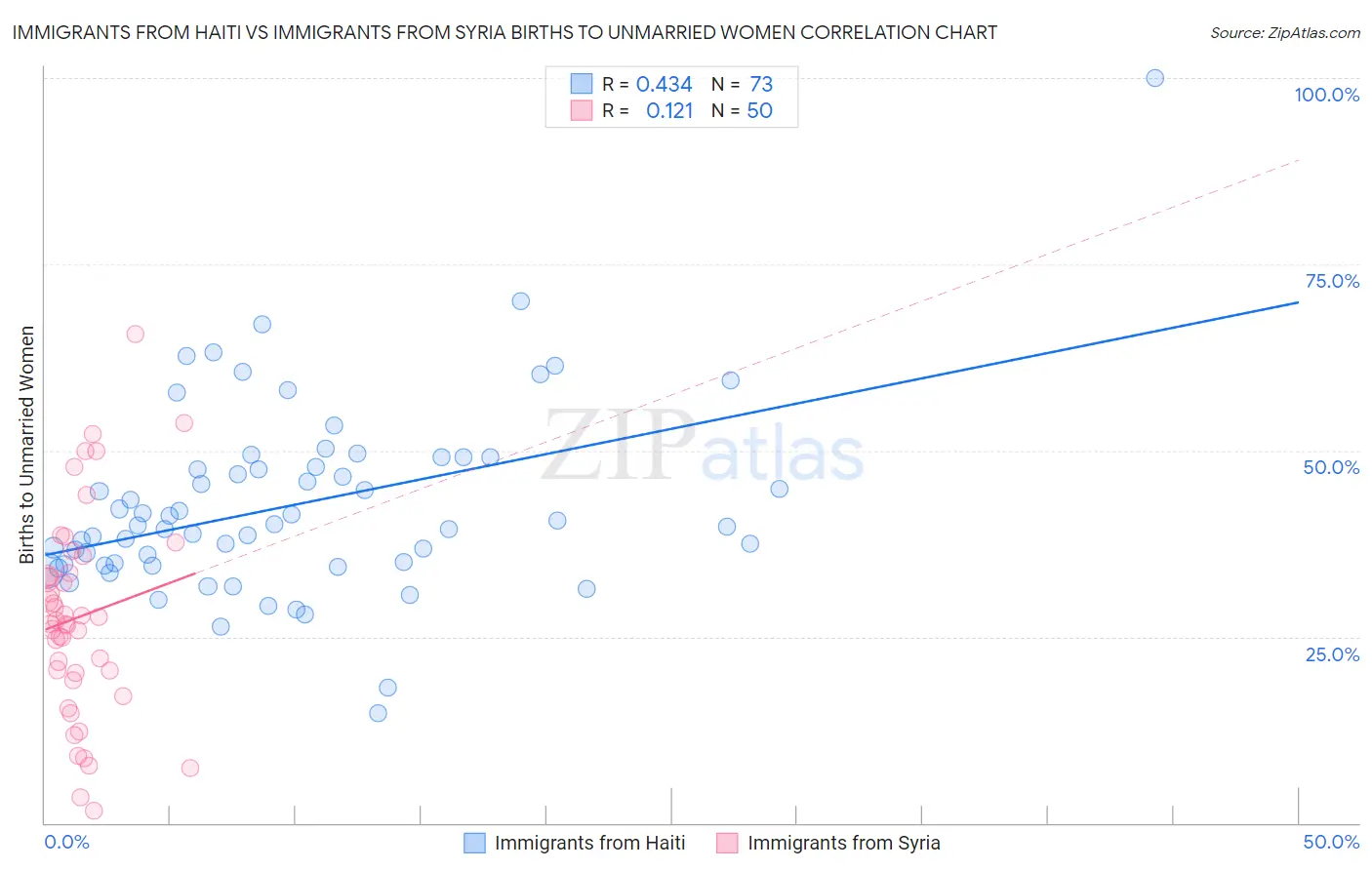 Immigrants from Haiti vs Immigrants from Syria Births to Unmarried Women
