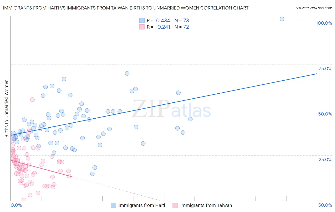 Immigrants from Haiti vs Immigrants from Taiwan Births to Unmarried Women