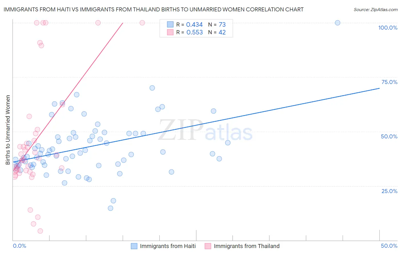 Immigrants from Haiti vs Immigrants from Thailand Births to Unmarried Women