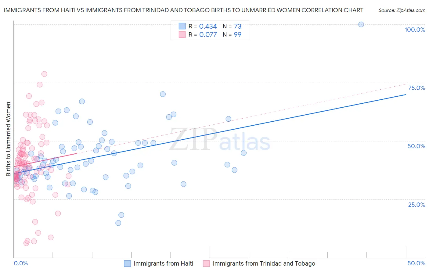 Immigrants from Haiti vs Immigrants from Trinidad and Tobago Births to Unmarried Women